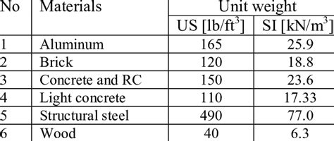 metal weight in construction